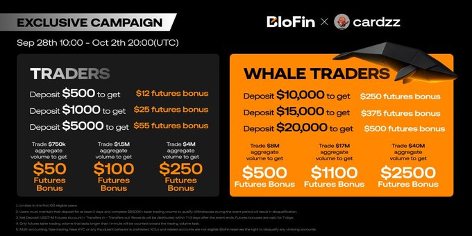 A promotional banner for an "EXCLUSIVE CAMPAIGN" by BloFin x cardzz running Sep 28th 10:00 - Oct 2nd 20:00 (UTC), detailing deposit bonuses and futures bonuses for Traders and Whale Traders.