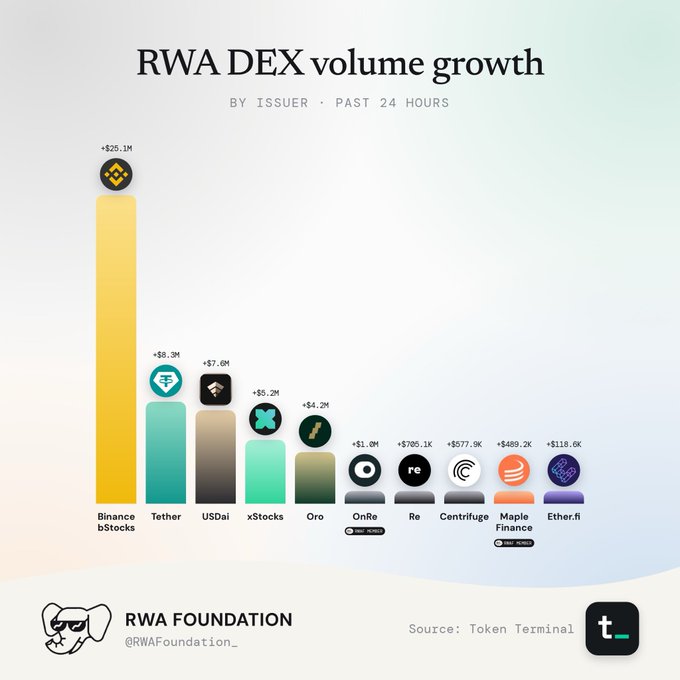 A bar chart titled 'RWA DEX volume growth' by RWA Foundation showing the past 24 hours of trading volume by issuer, with Binance bStocks leading at +$525.1M, followed by Tether (+$8.3M), USDai (+$7.0M), xStocks (+$5.2M), and several smaller issuers like OnRe, Re, Centrifuge, Maple Finance, and Ether.fi. Source: Token Terminal.