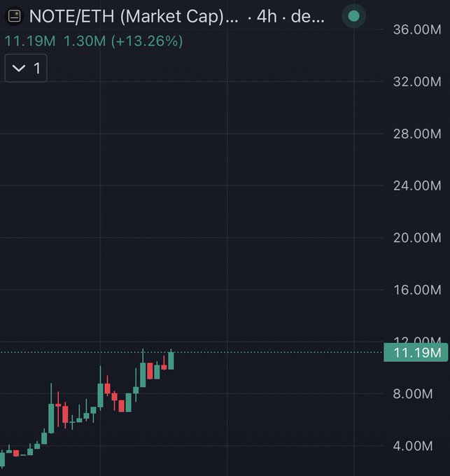 A NOTE/ETH 4-hour market cap chart showing recent bullish momentum, climbing from around 4.00M to 11.19M (+13.26%), with the caption implying an ambitious upside target if the project delivers on its potential.