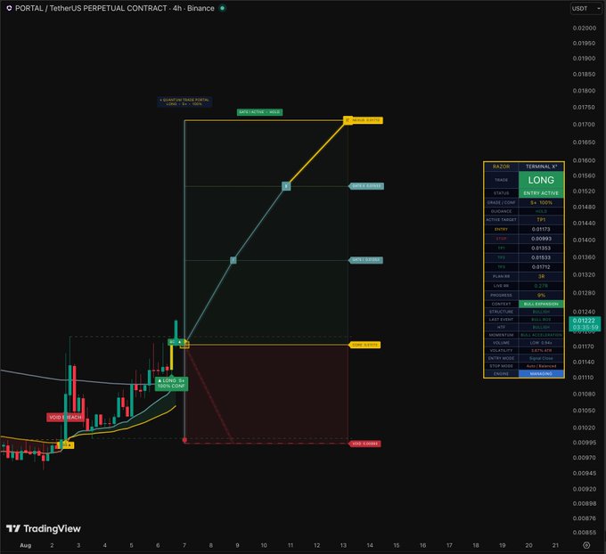 A TradingView chart of the PORTAL/TetherUS Perpetual Contract showing a long position with targets at 0.01573, 0.01533, and 0.01710.