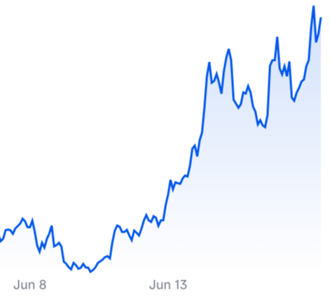 The image features a line graph showing the price action of stocks over time with a blue trendline, indicating a rise in stock prices. The image also includes text that explains the investment process at Backpack.