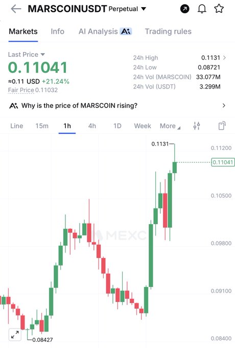 The screenshot displays a MEXC trading chart for the MARSCOIN/USDT perpetual pair, showing a current price of $0.11041 with a notable +21.24% gain. The 1-hour candlestick chart reveals strong upward momentum, with the price climbing from a low of $0.08427 to a high of $0.1131, illustrating the bullish move highlighted in the "$MARSCOIN here you go" post.