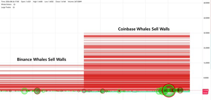 A heatmap chart from August 17, 2026, displays sell wall liquidity for XRP across Binance (up to ~$15) and Coinbase (extending up to ~$32), visually illustrating the post's claim that Coinbase whales are placing significantly larger and higher-reaching sell walls to suppress XRP's price compared to Binance whales.