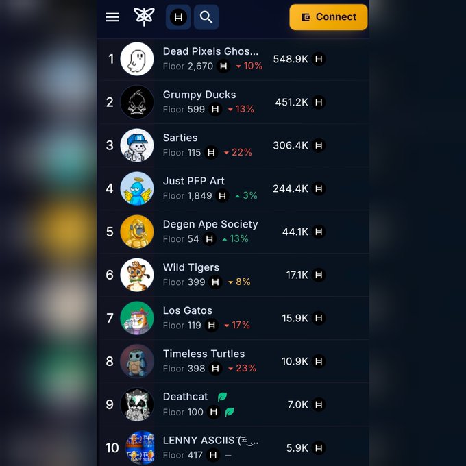 A screenshot of an NFT collection ranking list on a platform, showing top collections by volume. Ranked #1 is "Dead Pixels Ghos..." with 548.9K, followed by "Grumpy Ducks" (#2, 451.2K), "Sarties" (#3, 306.4K), "Just PFP Art" (#4, 244.4K), "Degen Ape Society" (#5, 44.1K), "Wild Tigers" (#6, 17.1K), "Los Gatos" (#7, 15.9K), "Timeless Turtles" (#8, 10.9K), "Deathcat" (#9, 7.0K), and "LENNY ASCIIS" (#10, 5.9K). The interface includes a yellow "Connect" wallet button.