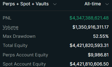 A screenshot of an "All-time" performance dashboard for "Perps + Spot + Vaults" displaying metrics including PNL ($4,347,388,621.48), Volume ($1,350,916,311.17), Max Drawdown (52.55%), Total Equity ($4,421,820,593.31), Perps Account Equity ($9,986.81), and Spot Account Equity ($4,421,810,606.50), with the Volume figure closely matching the $1.35B in $HYPE buybacks referenced in the post.