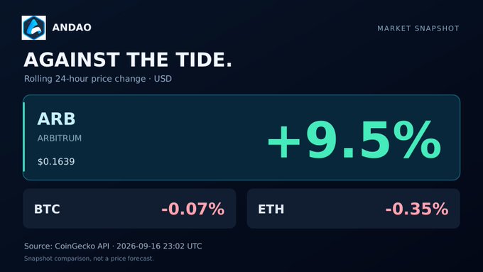 A market snapshot graphic titled 'AGAINST THE TIDE' showing ARB (Arbitrum) up +9.5%, while BTC is down -0.07% and ETH is down -0.35%.