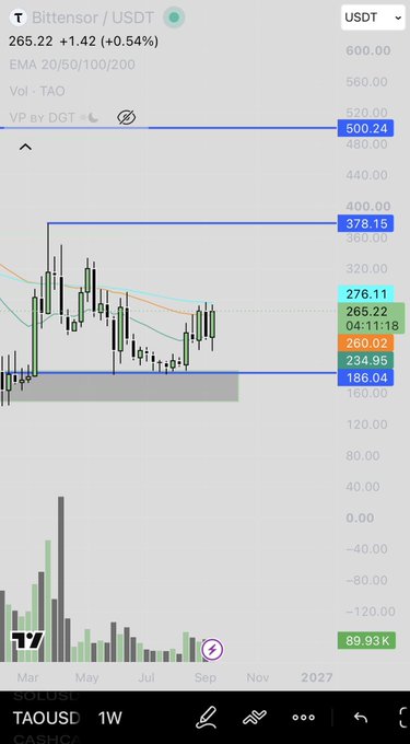 A TradingView weekly chart of Bittensor (TAOUSDT) priced at $265.22 (+0.54%), showing key EMAs at $260.02 and $276.11 with price action consolidating between support around $234.95 and resistance near $378.15, aligning with the poster's bullish premonition about TAO this week.