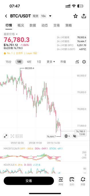 A cryptocurrency trading app showing the BTC/USDT spot chart with a current price of $76,780.3, down 1.86%, displaying MACD and KD technical indicators.