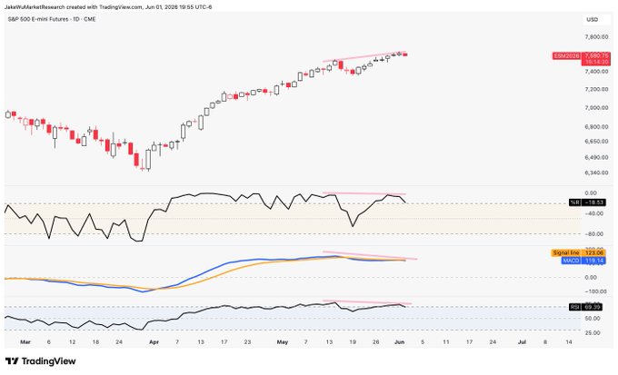 The image shows a chart with multiple lines representing stock market trends, focusing on two specific stocks - ES $F$ (Apple) and SPX $SPY$. The chart indicates that there has been a significant divergence between these two stocks over time, with one stock outperforming the other. This information can be valuable to investors who want to analyze and potentially invest in different companies' performance within the stock market.