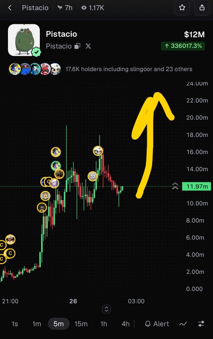 A screenshot of a cryptocurrency price chart for the token "Pistacio" showing a value of $12M and a massive 3360173.3% increase, with a yellow hand-drawn arrow pointing to a recent price spike near $22m.