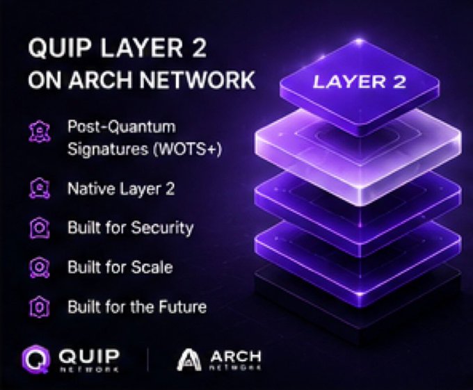 A promotional graphic for 'QUIP LAYER 2 ON ARCH NETWORK' featuring a 3D purple layered cube and bullet points listing features like 'Post-Quantum Signatures (WOTS+)', 'Native Layer 2', 'Built for Security', 'Built for Scale', and 'Built for the Future', with the QUIP and Arch Network logos at the bottom.
