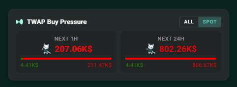 The image shows a Hypurrscan TWAP Buy Pressure dashboard for spot markets, displaying 207.06K$ in buy pressure over the next 1H and 802.26K$ over the next 24H, supporting the post's mention of filtering TWAP orders and $800K in HYPE sell pressure over the next 24 hours.