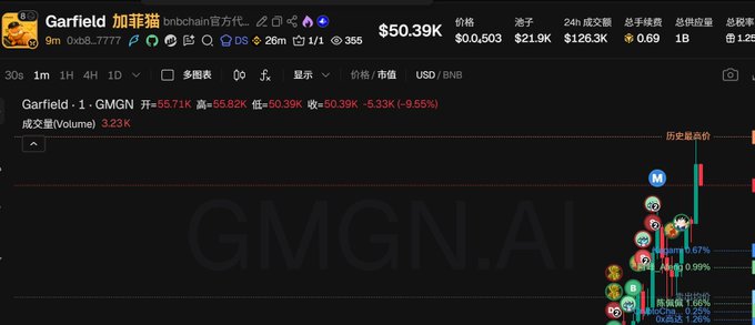 A GMGN.Ai trading interface displays the Garfield (onchaincat官方代币) token at $50.39K, showing a 5.33% decline to $50.39K (-9.55%) with high 55.71K and low 55.82K values, while a cluster of buy/sell transactions appears on the right side of the chart, supporting the post's bullish sentiment of "继续飞" (continue to fly) for the token associated with wallet address 0xb842e31be25ecf9115c3f08fa769c886c5d77777.