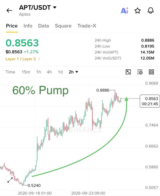A cryptocurrency price chart for APT/USDT showing a price of 0.8563 with a hand-drawn green arrow labeled '60% Pump' indicating an upward trend.