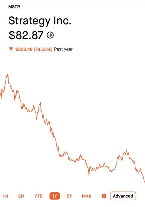 The image shows a stock chart for Strategy Inc. (ticker: MSTR) displaying a steep one-year decline of 78.55%, dropping $303.48 to a current price of $82.87. The caption humorously contrasts the post's "buy the dip" contrarian advice with the chart's overwhelmingly negative trend, highlighting how the stock has been in sustained freefall rather than showing signs of recovery.