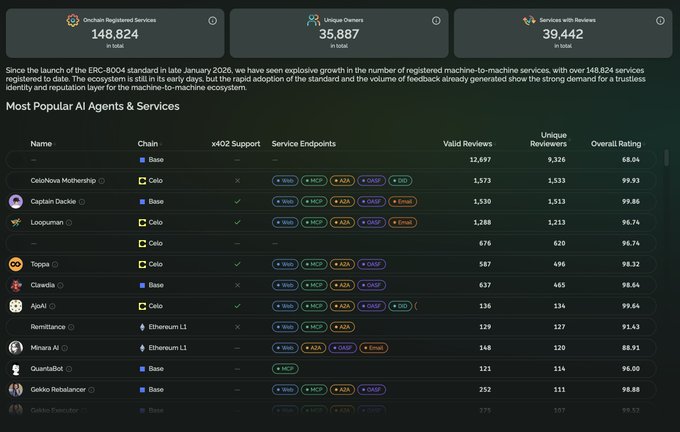 Dashboard screenshot showing statistics for AI agents and services including 148,824 Onchain Registered Services, 35,887 Unique Owners, and 39,442 Services with Reviews, featuring a table of most popular AI agents and services with columns for Chain, x402 Support, Service Endpoints, and ratings.
