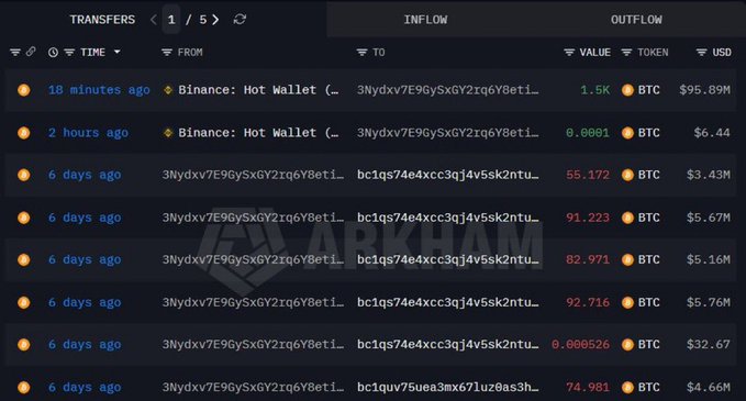 The image displays a blockchain transfer history showing a large Bitcoin transaction of 1.5K BTC ($95.89M) sent to a Binance Hot Wallet approximately 18 minutes ago, among other smaller BTC transfers, supporting the claim that Trump Media purchased roughly $95.9 million worth of Bitcoin via a major exchange.