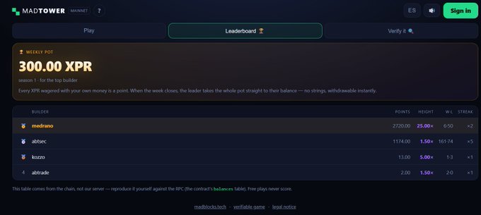 Screenshot of the MADTOWER Mainnet leaderboard showing a weekly pot of 300 XPR, with builder 'medrano' leading at 27,200 points.