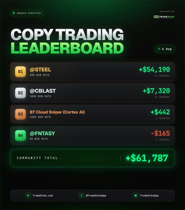 TradeEcho Copy Trading Leaderboard for 6 Aug, ranking traders: @STEEL (+$54,190, 80% win rate), @CBLAST (+$7,320, 100%), BT Cloud Sniper (+$442, 100%), and @FNTASY (-$165, 0%), with a community total of +$61,787.