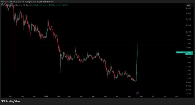 A TradingView daily candlestick chart of XRP/USD shows the asset trading around 1.48 USDT, with price attempting to reclaim a key horizontal resistance level near 1.65 USDT after a recent bounce from below 1.00, aligning with the analyst's commentary of waiting for a reclaim before considering long entries.