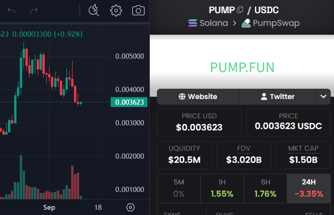 A split-screen showing a candlestick trading chart on the left and "PUMP.FUN" token stats on the right with a price of $0.003623 and a market cap of $1.50B.