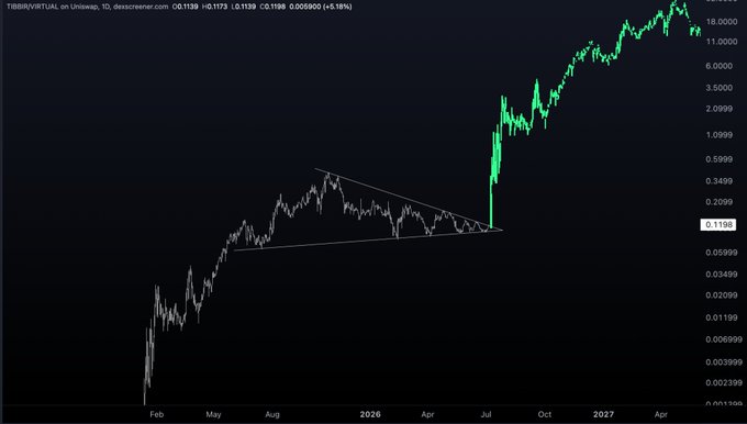 A TradingView chart for TIBBIR/VIRTUAL on Uniswap shows the token breaking out of a multi-month symmetrical triangle pattern (Feb 2025–mid 2026), surging from around $0.11 to over $11 before pulling back to $0.1173, illustrating the explosive price action that supports the post's "supply shock coming" thesis for $TIBBIR.