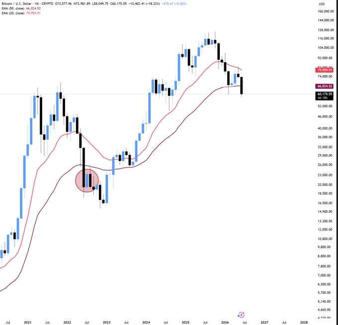 A Bitcoin (BTC/USD) weekly chart on TradingView shows the price at $66,024.52, having fallen below both the 20 EMA ($79,959.91) and 50 EMA, with a red circle highlighting the Q3 2022 instance where a similar EMA crossover preceded a multi-month bottom—mirroring the current technical setup the post references as a bearish signal.