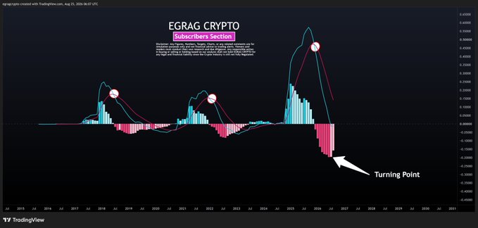 A TradingView chart titled "EGRAG CRYPTO" displaying an MACD indicator on XRP with teal histogram bars and colored signal lines, highlighting a "Turning Point" with a white arrow at the far right of the timeline. The chart illustrates the MACD's three components (MACD line, signal line, and histogram) used to assess trend momentum and crossovers.