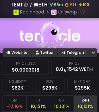 A cryptocurrency price chart for the $TENT token on Uniswap V3 shows a current price of $0.0003018 with a market cap of $295K and liquidity of $62K, having dropped -17.16% over the last 5 minutes while holding at 10,131% gains over longer timeframes. The image illustrates the volatile nature of newly launched meme coins, supporting the post's criticism of Telegram groups promoting low-liquidity tokens that briefly spike before crashing.
