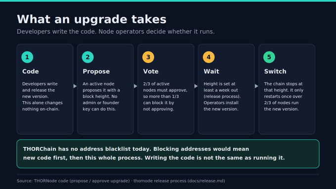 An infographic titled 'What an upgrade takes' explaining the THORChain upgrade process in 5 steps: Code, Propose, Vote, Wait, and Switch.