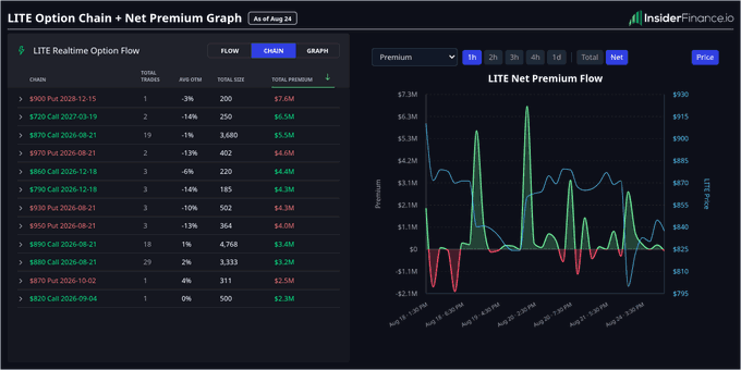 An InsideFinance.io dashboard showing LITE Option Chain and Net Premium Graph for LITE (Lumentum) with real-time option flow data and price chart.
