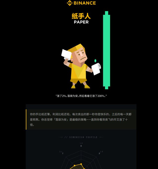 A Binance promotional graphic featuring a cartoon figure in yellow holding white squares, labeled "PAPER" (纸手人) with a green candle chart and Chinese text describing a paper-handed trader who sold early and watched the price drop 200% after rising 2%.