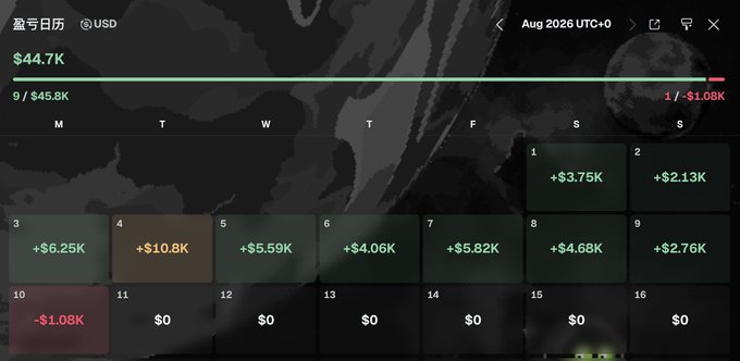 A screenshot of a trading dashboard in Chinese showing an August 2026 USD portfolio calendar with daily P&L figures, currently displaying a total of $44.7K with a -$1.08K loss on Aug 10, which visually illustrates the poster's frustration about their trading day ending in the red.
