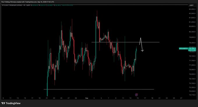 A TradingView candlestick chart of BTC/USD shows the price nearing a horizontal supply zone around $78,100, with an arrow indicating a potential retest before the next move. The chart visualizes the anticipated test of the supply zone referenced in the post's update.
