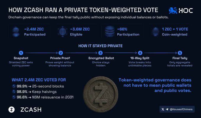 An infographic by House of Chimera titled "HOW ZCASH RAN A PRIVATE TOKEN-WEIGHED VOTE" details that ~2.4M ZEC (66% of ~3.6M eligible) participated in a coin-weighted (1 ZEC = 1 vote) governance decision, with 99.9% voting for 25-second blocks, 98.9% to keep halvings, and 96.6% for NSM reissuance in 2031, all achieved through a 5-step privacy process using shielded ZEC sets, zero-knowledge proofs, and 16-way vote splitting. The image directly supports the post's claim by visualizing how Zcash enabled private token-weighted voting without exposing individual wallet balances or ballots.