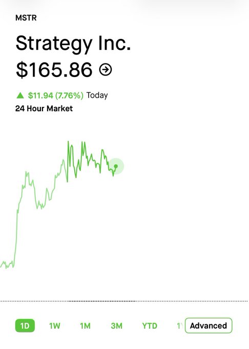 A stock market screenshot for 'MSTR' (Strategy Inc.) showing a price of $165.86, up $11.94 (7.76%) today, with a green 24-hour performance chart and time frame options like 1D, 1W, 1M.