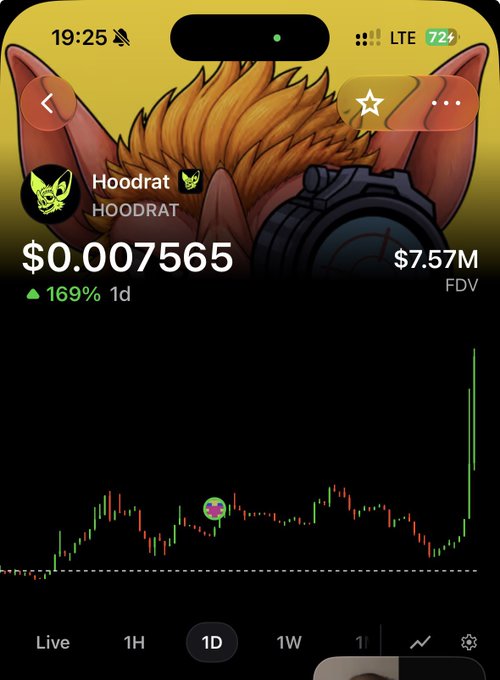 This image shows a cryptocurrency chart for $HOODRAT with a price of $0.007565, up 169% over the last day, and a market cap of $7.57M. The accompanying post confirms the significant price increase of $HOODRAT, indicating a profitable investment.