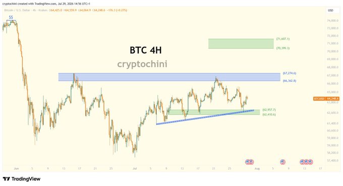 A BTC 4H TradingView chart from cryptochini.com (July 29, 2024) showing Bitcoin's price action around $64,248, with highlighted key levels including a resistance zone at $67,274/$66,562, an ascending trendline support at $62,400–$62,900, and a potential upside target near $71,000–$71,400, visually supporting the post's analysis of bullish momentum contingent on holding the $62,400–$62,900 support and breaking above $67,200.