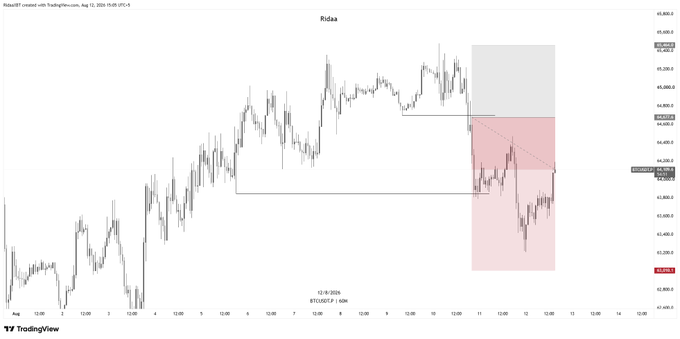 A 15-minute BTC/USD chart on TradingView shows Bitcoin's recent price action with a highlighted short position zone (red/pink shaded area) around the $63,400-$64,000 range, corresponding to the trader's partial profit-taking on their short entry as price rejected lower from resistance near $64,300.