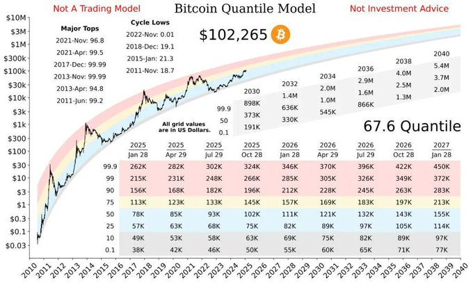 Bitcoin Quantile Model chart labeled "Not A Trading Model" and "Not Investment Advice" showing a current price of $102,265 at the 67.6 Quantile, with major cycle tops from 2011-2021 and projected values through 2040.