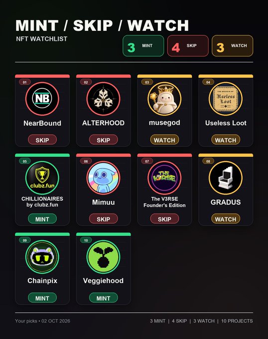 The graphic displays a "MINT/SKIP/WATCH NFT Watchlist" breakdown of 10 projects, with 3 mints (CHILLIONAIRES by clubz.fun, Chainpix, Veggiehood), 4 skips (NearBound, ALTERHOOD, Mimuu, The V3RSE Founder's Edition), and 3 watches (musegodon, Useless Loot, GRADUS) — directly answering whether the curator is serving fresh project picks in October 2026.