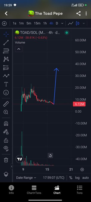 A mobile trading chart showing the TOAD/SOL memecoin 'The Toad Pepe' on a DEX, with a price of 6.12M, down 38.81K (-0.63%) over 4 hours, displayed on a candlestick chart with a visible upward arrow.