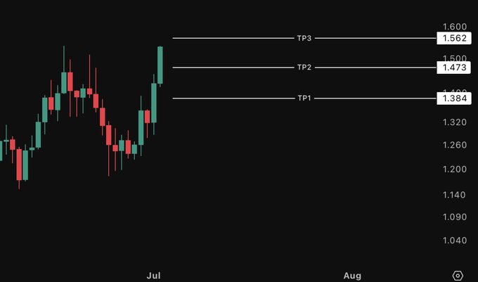 A candlestick chart showing price action in late June and early July, with three take-profit target lines marked at TP1: 1.473, TP2: 1.562, and TP3: 1.600, indicating where the trader expected PENDLE's price to reach before rotating into THETA.