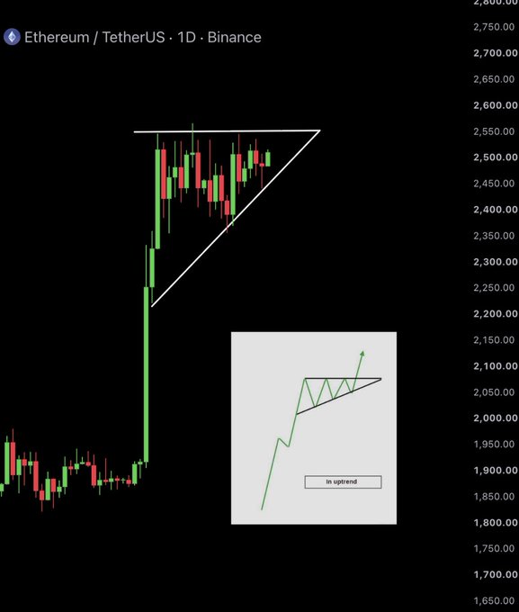A cryptocurrency candlestick chart titled 'Ethereum / TetherUS · 1D · Binance' showing ETH/USDT around 2,400-2,550 with a white ascending triangle pattern drawn, and an inset diagram labeled 'in uptrend'.