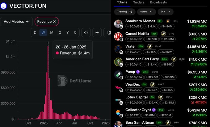 The image shows Vector.fun's revenue chart from DefiLlama, peaking at $1.4M in weekly revenue during January 2025 before declining sharply, alongside a trending tokens list featuring Sombrero Memes ($1.63M MC, up 5.94%), Cancel Netflix ($336K MC, up 2.97%), and American Fart Party ($41.03K MC, up 319.80%), illustrating the post's point about how Vector.fun's early dominance in social memecoin trading quickly faded after its peak and Coinbase buyout.