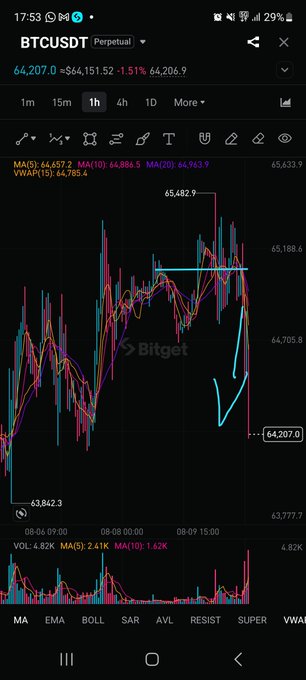 A Bitget trading chart displays the BTCUSDT perpetual pair on a 1-hour timeframe, with the price currently at $64,207.0, showing a recent sharp downward move from the $65,482.9 high that aligns with the "$BTC short trade update" referenced in the post.