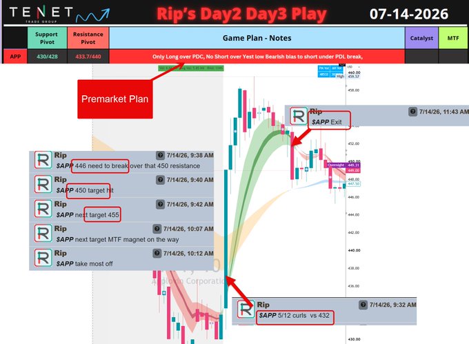 The image displays a "Rip's Day2 Day3 Play" trading plan for $APP from TENET Trade Group dated 07/14/26, showing chat alerts of Rip's SAPP long entry at 446, target levels at 450 and 455, and an SAPP exit signal on the candlestick chart after a successful 12-point curl versus 432. This visual corresponds to the post's description of a profitable Day2 Curls setup using Ripster Clouds following $APP's previous day selloff.