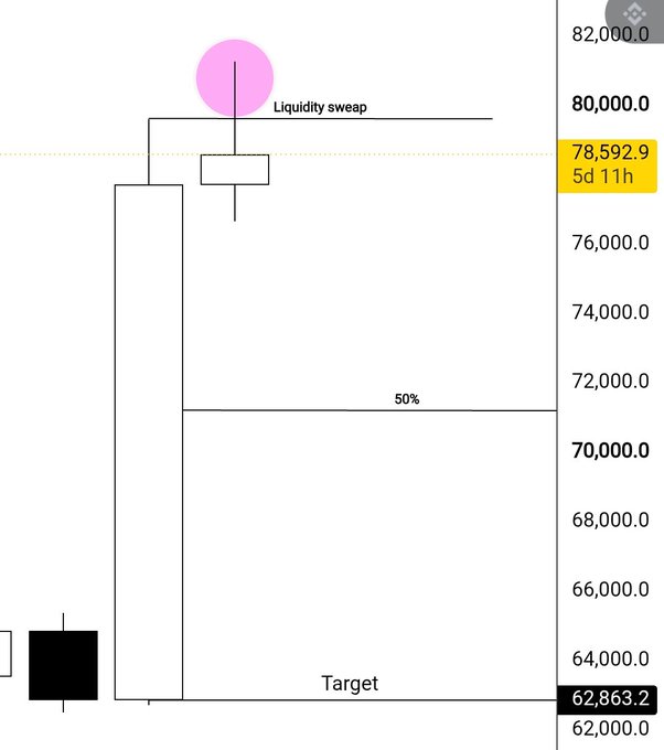 A Bitcoin ($BTC) weekly candlestick chart illustrates a CRT (Candle Range Theory) setup, showing a liquidity sweep at 80,000, a 50% retracement target near 71,250, and an opening price target at 62,863.2, with the current price highlighted at 78,592.9.