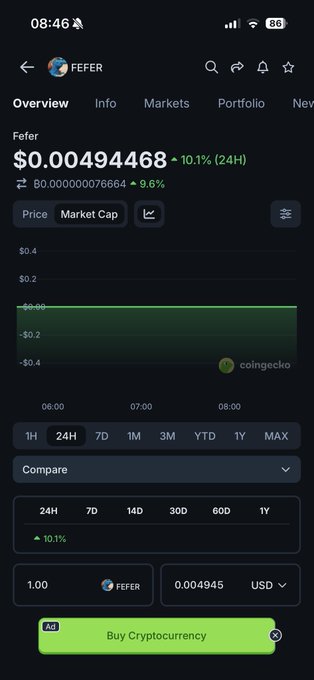 The image shows a CoinGecko mobile app page displaying the live listing for the $FERER (Fefer) token, priced at $0.00494468 with a 10.1% gain over 24 hours, confirming the post's claim that the token has been added to the platform. The visible chart shows the price hovering near zero, supporting the author's urgency about buying under $0.005 before a potential price surge.