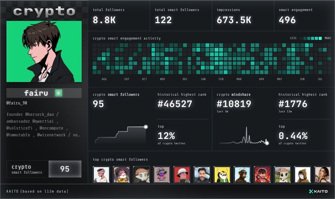 Kaito analytics dashboard for user 'fairu' (@faiyu_50) showing crypto Twitter metrics: 8.8K total followers, 95 crypto smart followers, 673.5K impressions, and a smart engagement score of 95.